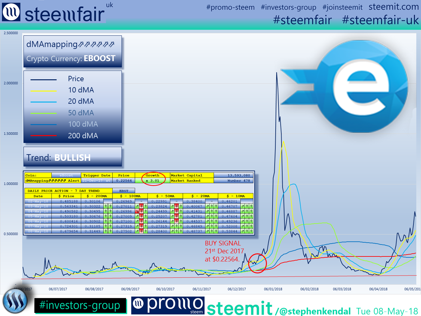 SteemFair SteemFair-uk Promo-Steem Investors-Group eBoost