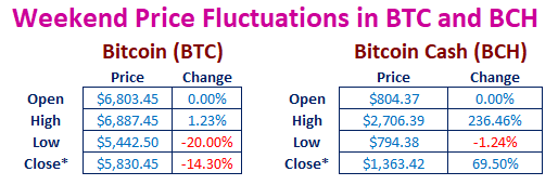 Price-movement-btc-bch.png