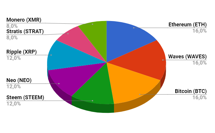 Bitcoin Distribution Chart