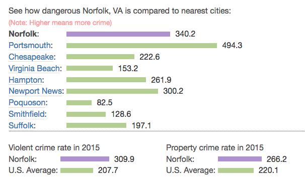 Crime in Norfolk Virginia VA murders rapes robberies assaults burglaries thefts auto thefts arson law enforcement employees police officers crime map(1).png