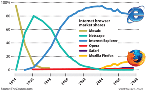 Netscape market share
