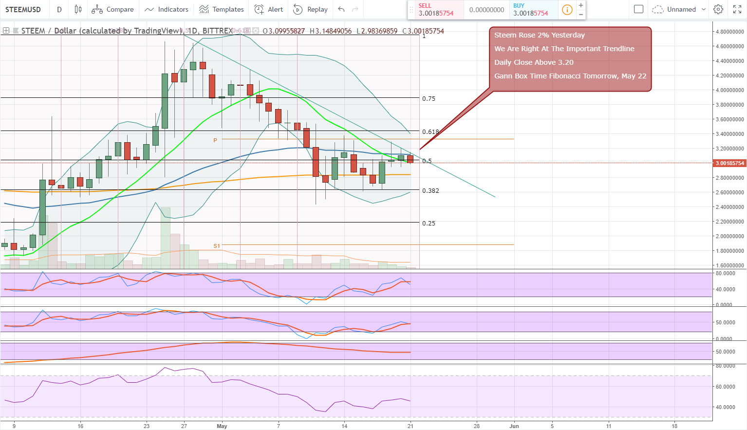 FireShot Capture 1383 - STEEMUSD_ 3.00190042 ▼−3.15% _ - https___www.tradingview.com_chart_AxIWekrr_.png