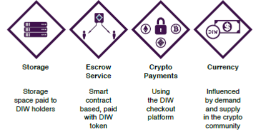 Image result for diw token details