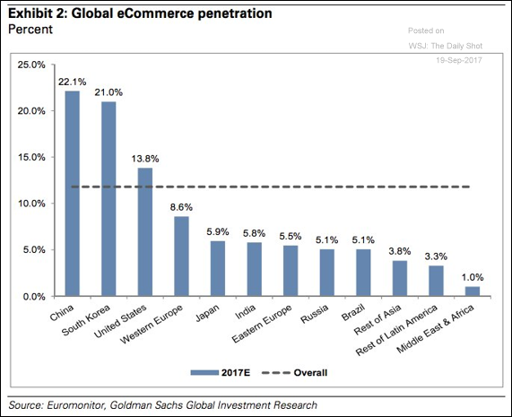 E-commerce penetration, e-commerce as a percent of total retail sales.png