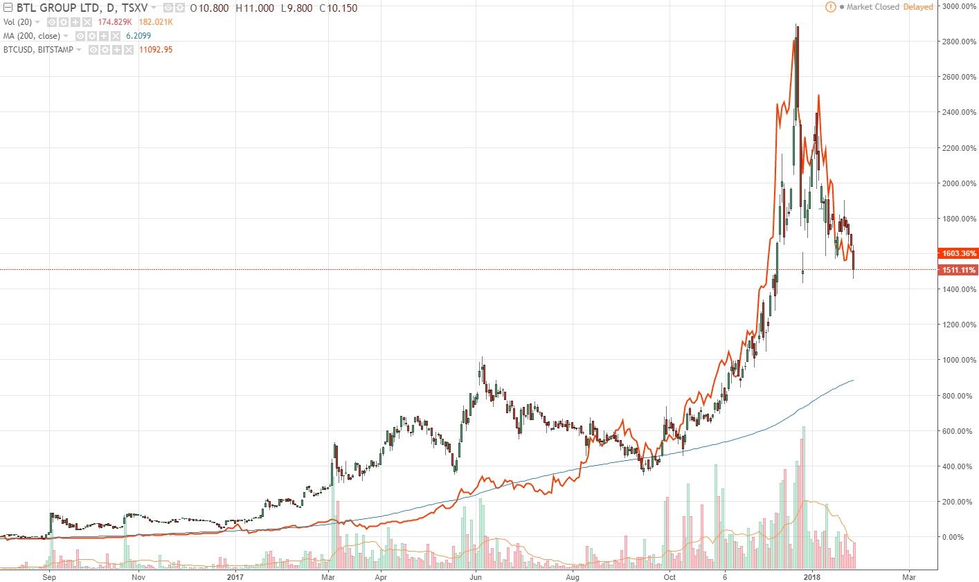 BTL group Ltd bitcoin correlation 27-01-2018.jpg