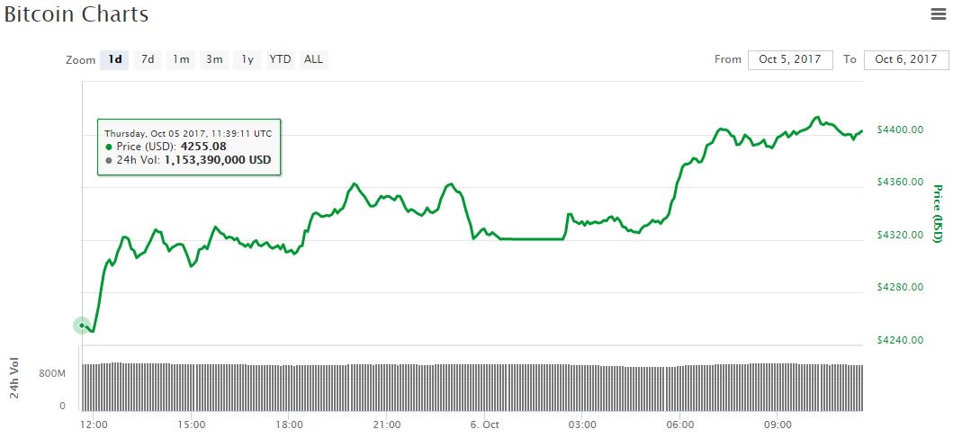 bitcoin-price-chart-oct6.jpg