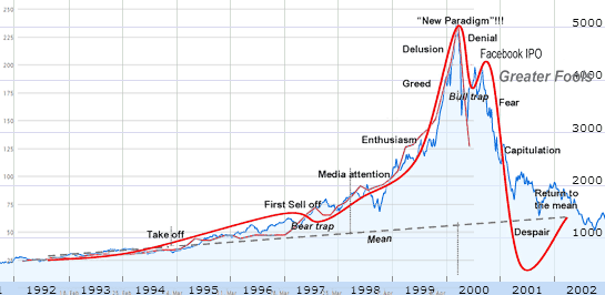 Οικονομικός χρόνος Bitcoin Bubble Graph