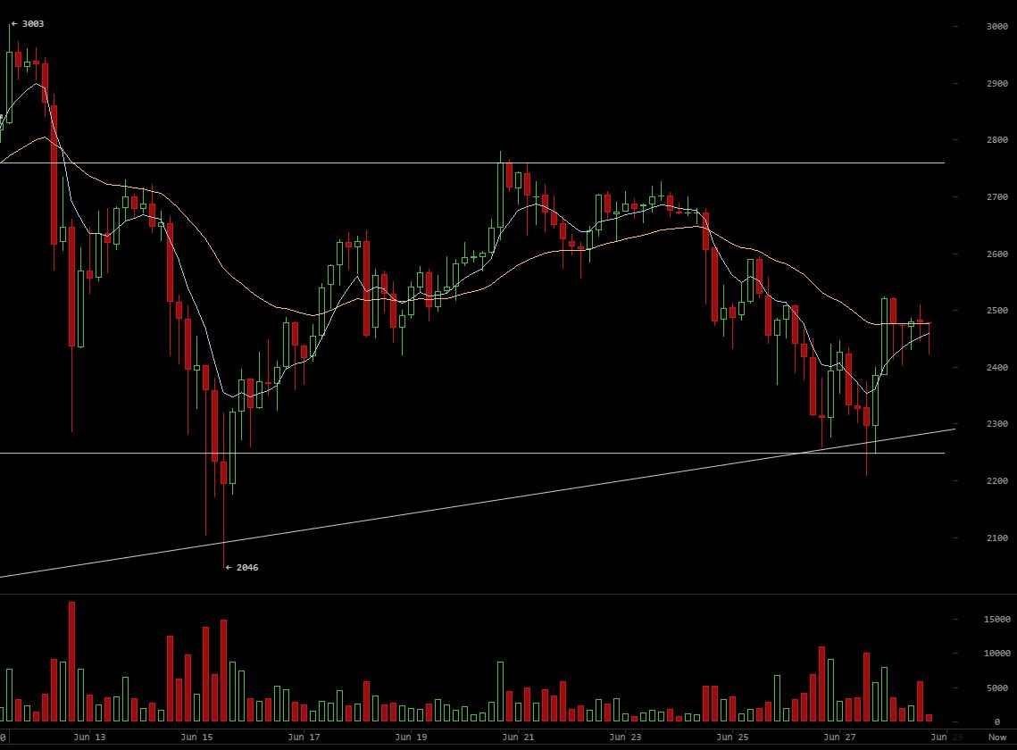 2017 06 28 4hr BTC chart.JPG