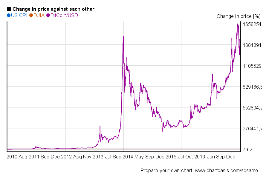 1 btc to usd history chart