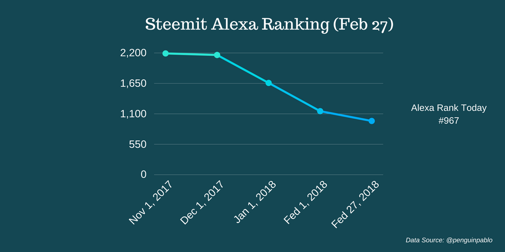 Alexa Rank Chart