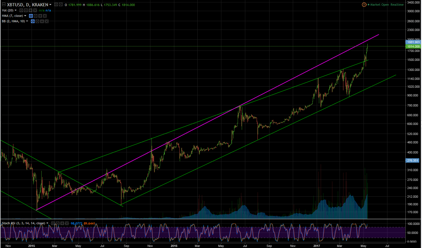 How high will bitcoin go 5-11-17.png