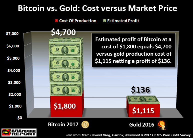 Bitcoin-vs-Gold-Cost-vs-Market-Price.png