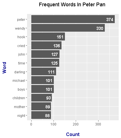 Word Graph R Finding The Most Frequent Words In Text With R — Steemit