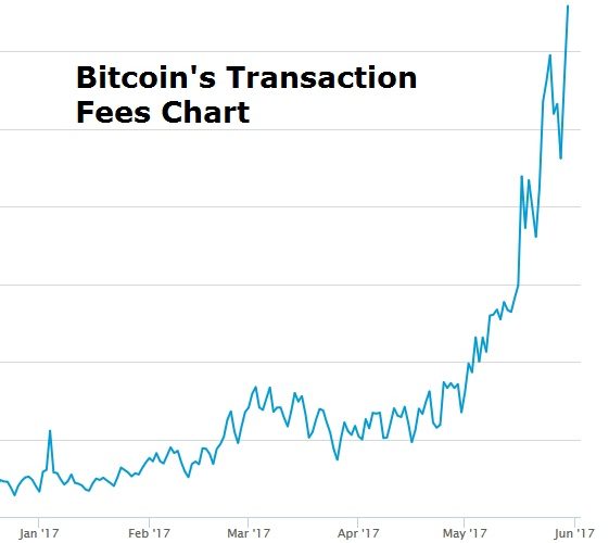 Fixing The Transaction Fee Problem Steemit - 