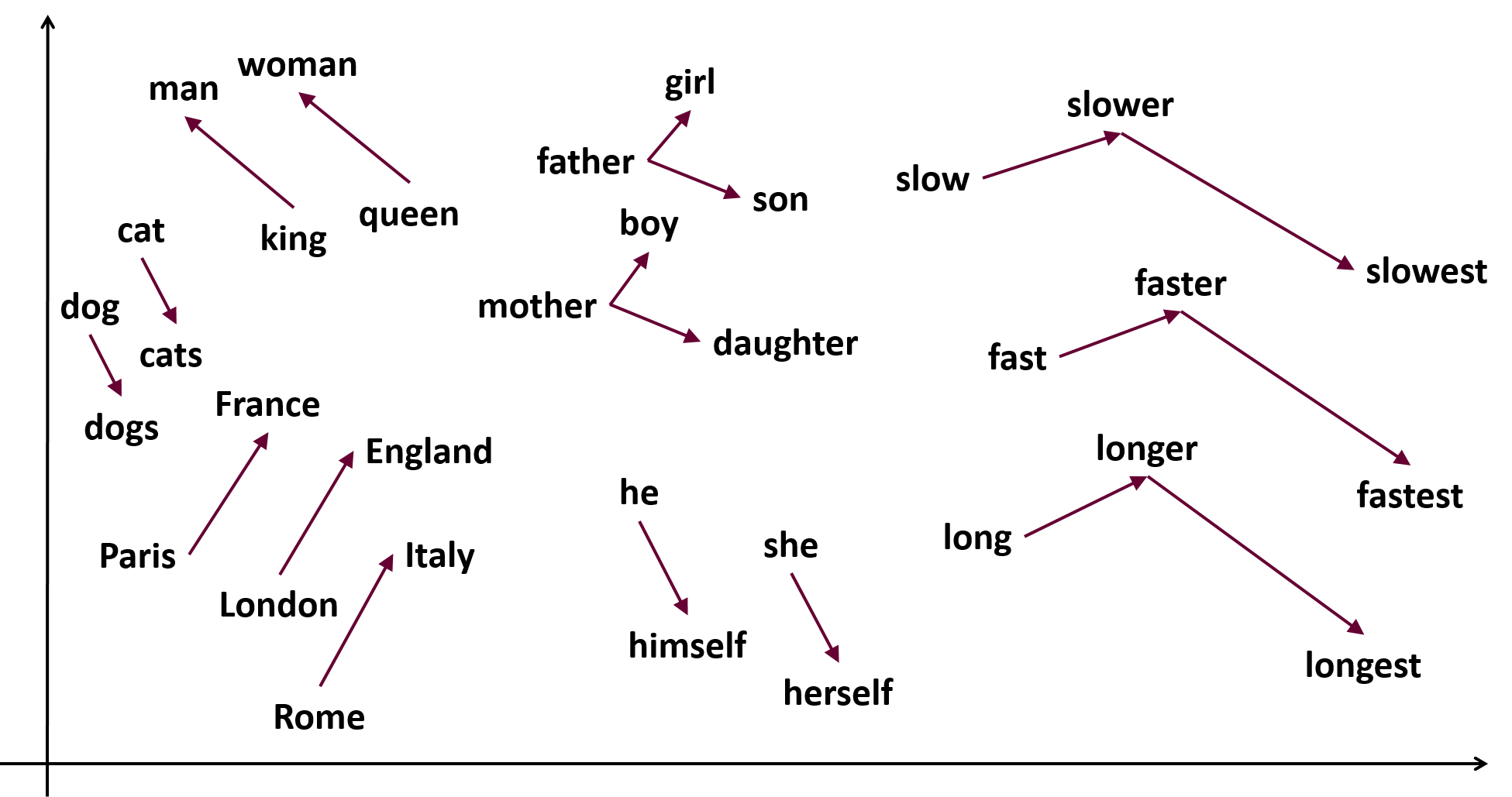 Model words. Word2vec. Векторное представление слов. Word2vec в картинках. Семантическое семейство слов.