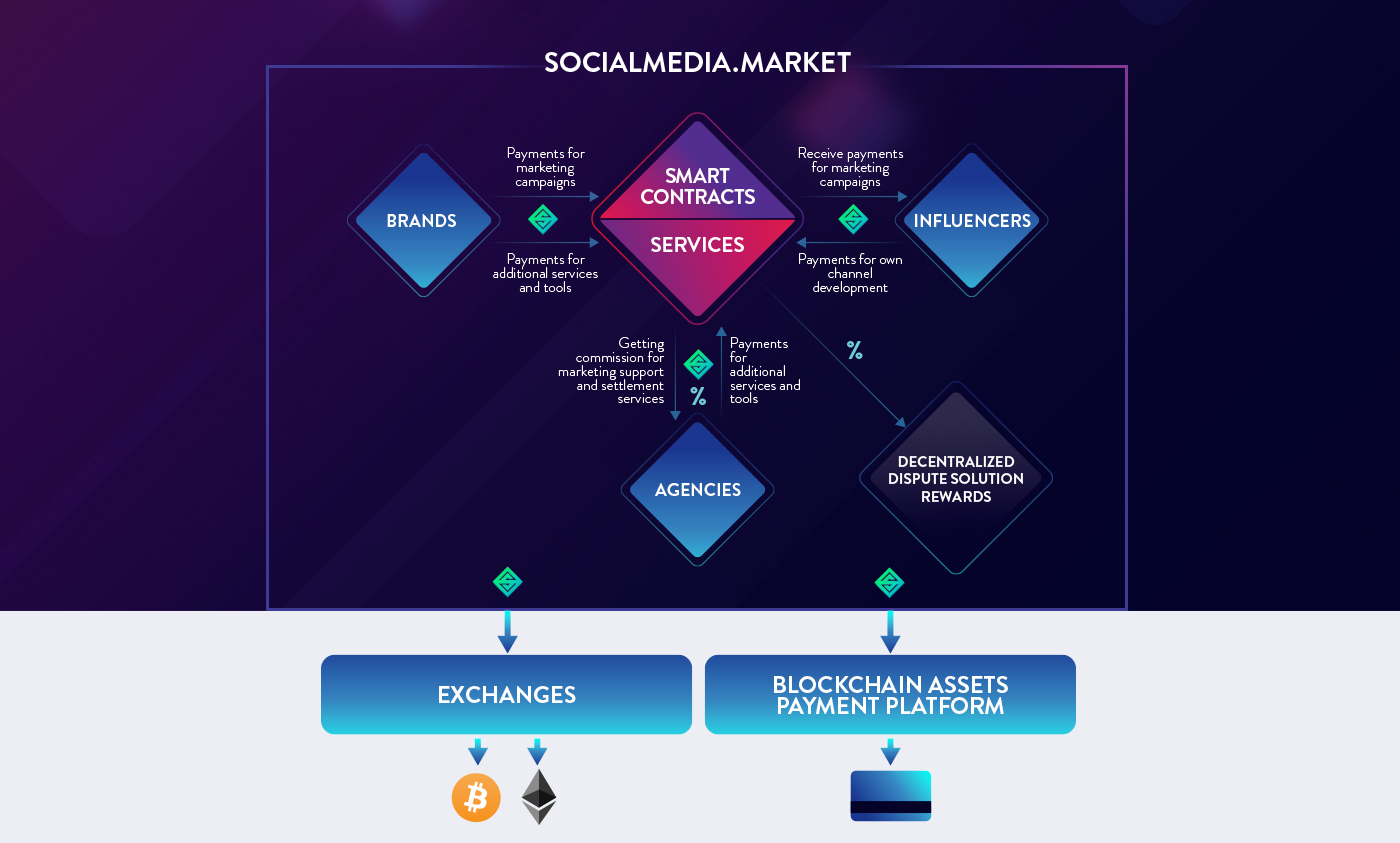 Hasil gambar untuk bounty SocialMedia Market