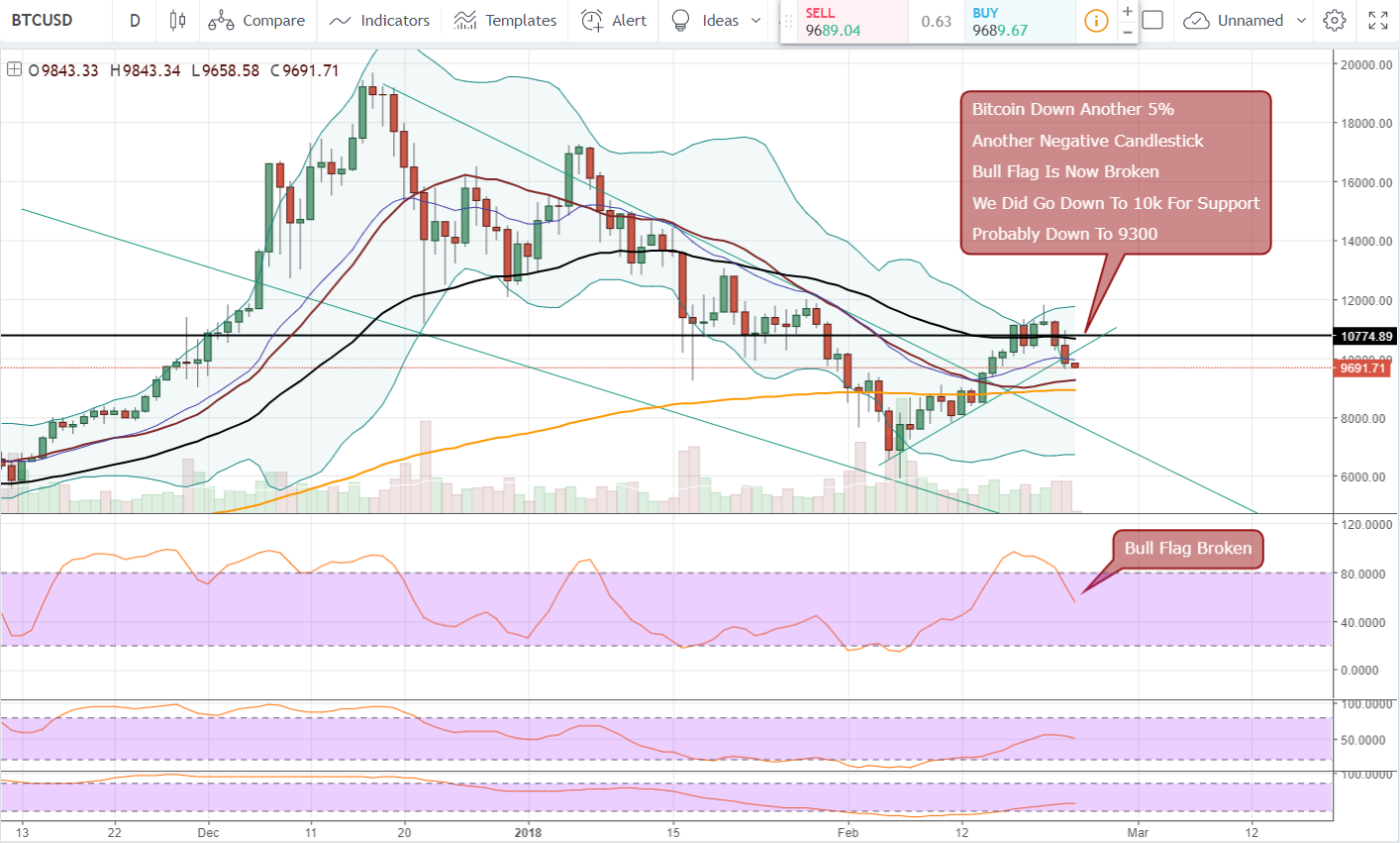 FireShot Capture 996 - BTCUSD_ 9689.99 ▼−1.56% — Unna_ - https___www.tradingview.com_chart_AxIWekrr_.png