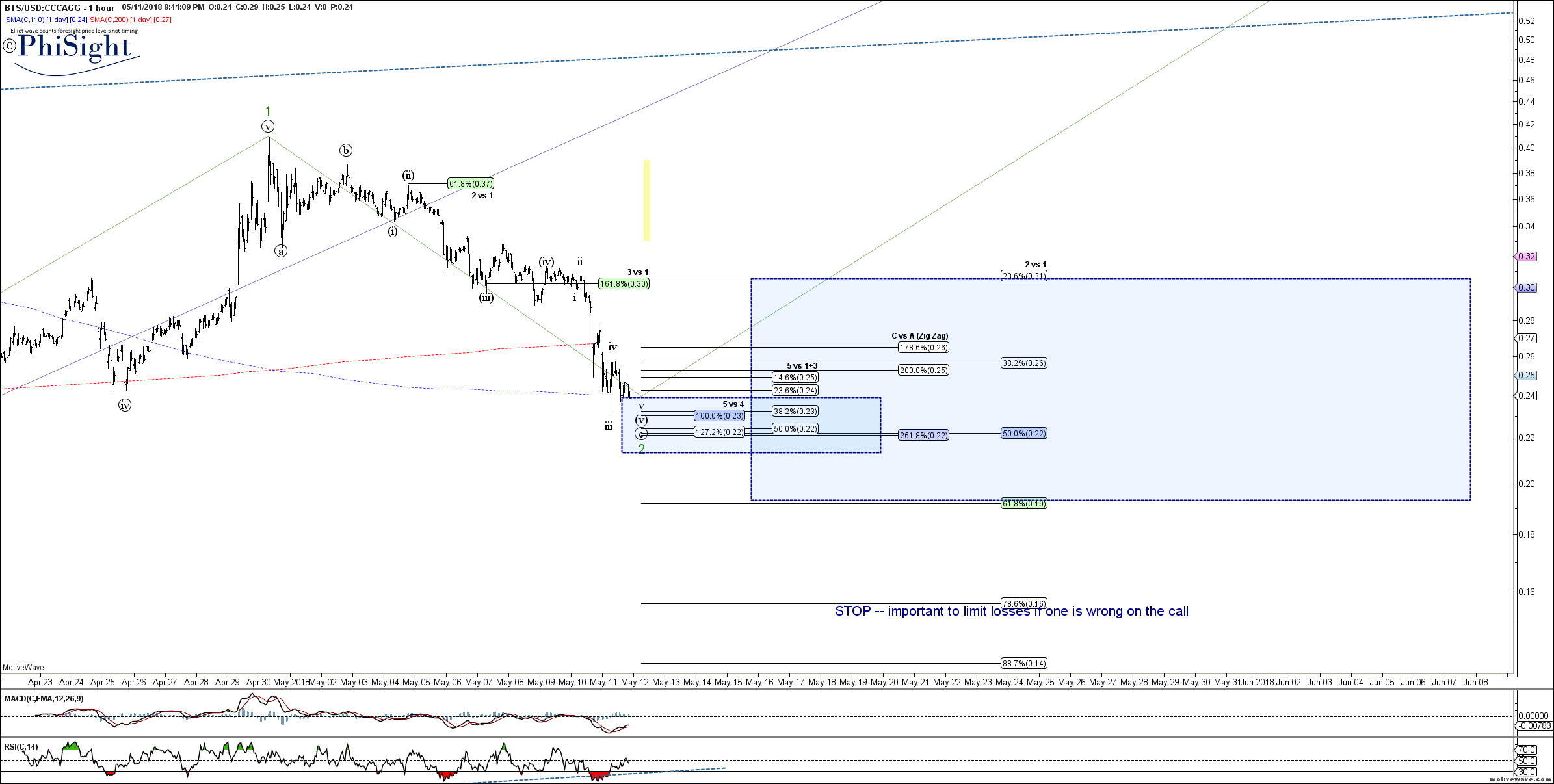 BTSUSD - Primary Analysis - May-11 2141 PM (1 hour).png