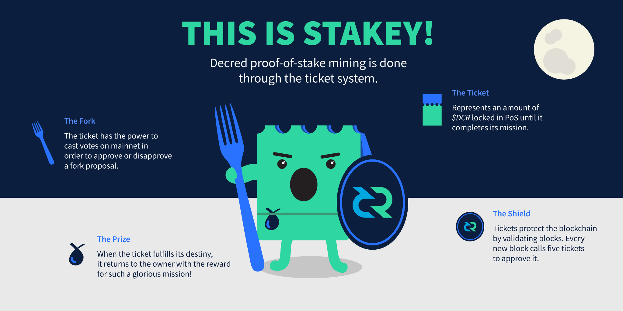 Proof of stake майнинг. Инфографика Proof of stake. Proof of work Proof of stake инфографика. Зеленый Proof of stake.