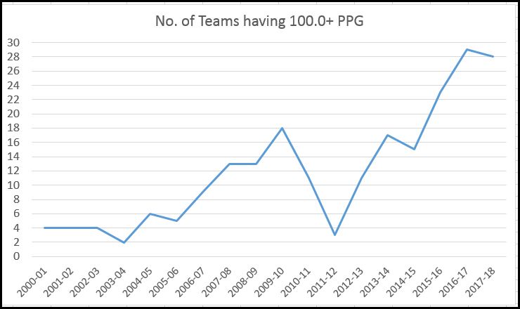 NBA No of teams 100 PPG.jpg