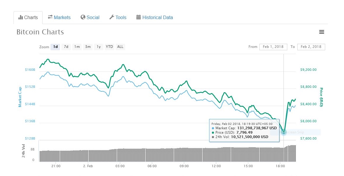 bitcoin buy and sell price india