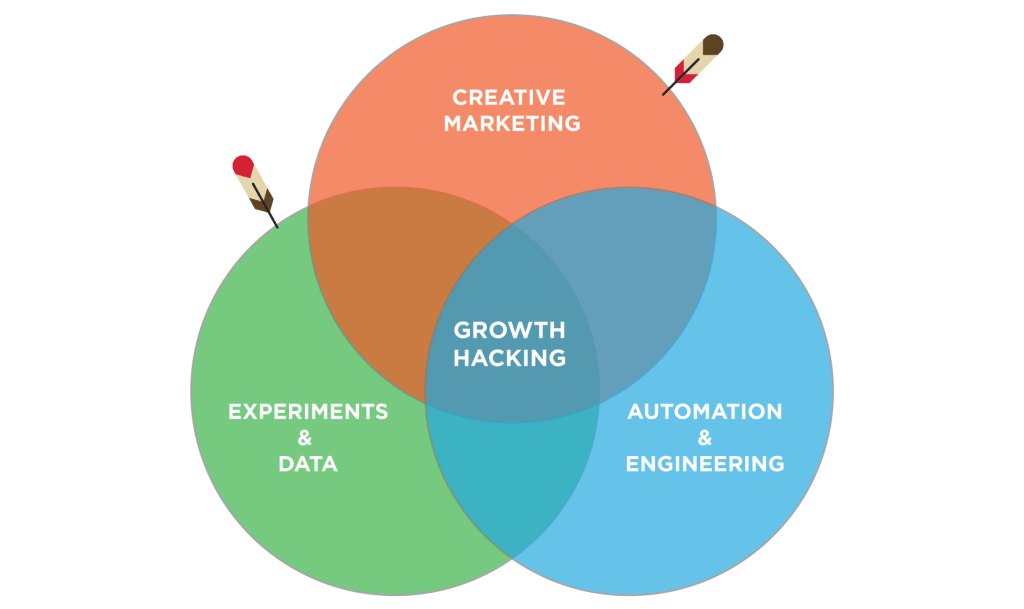 growth-hacking-competences-1024x609.png