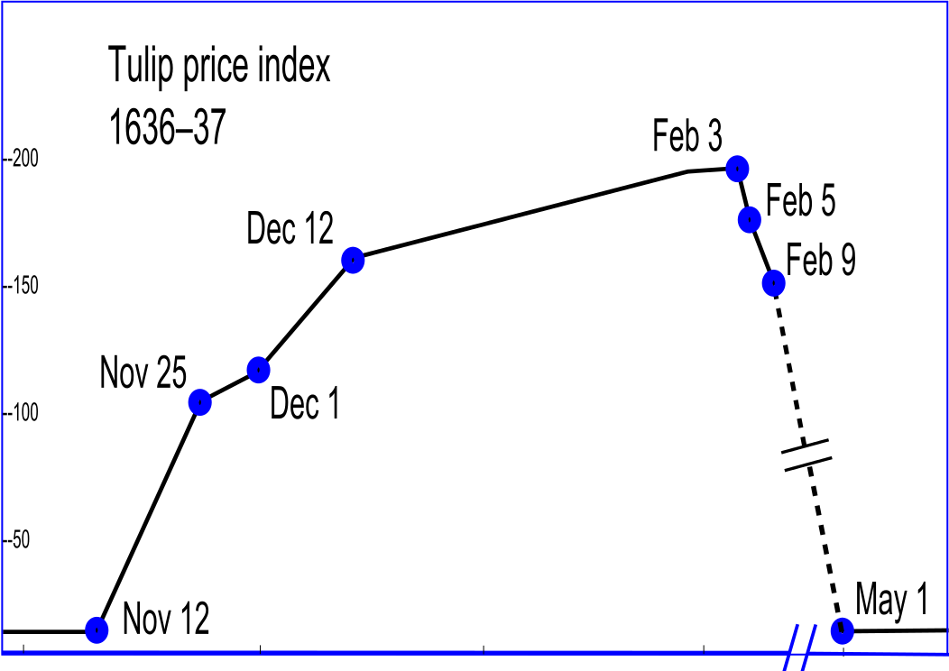 1052px-Tulip_price_index1.svg.png