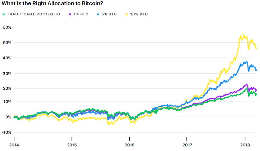 주식/채권 포트폴리오에 암호화폐 편입, 그 엄청난 효과