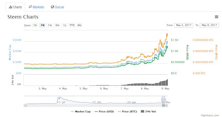 The price of steem rose 150% / steem一夜之间疯涨150%