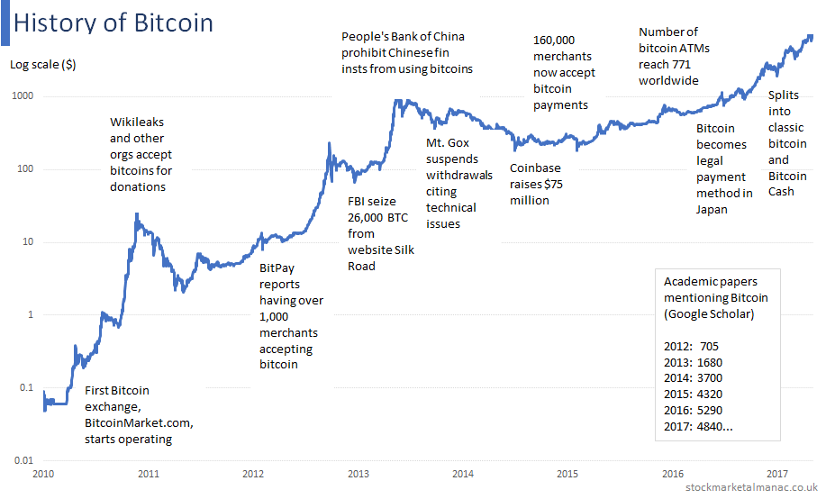 Bitcoin 2012 Chart