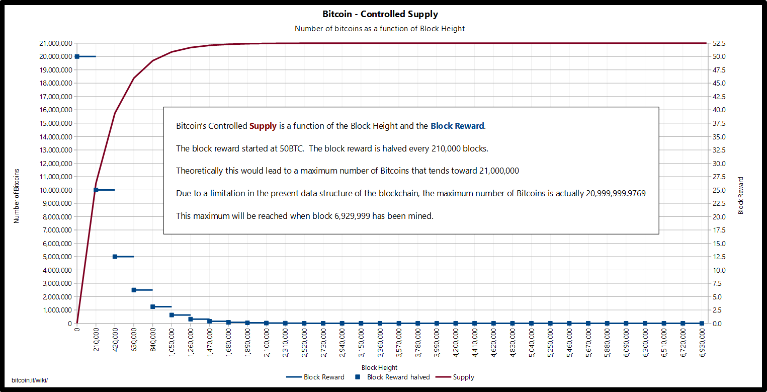 Controlled_supply-supply_over_block_height.png