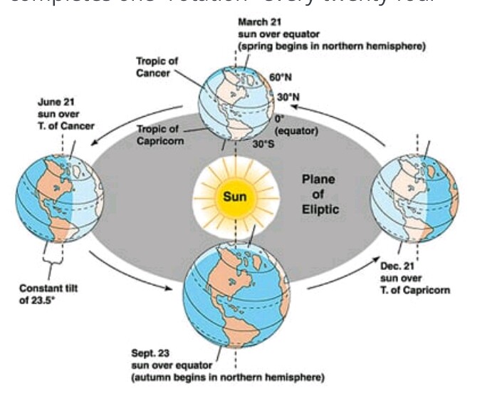 The Effect Of The Earth S Rotation Revolution Steemit