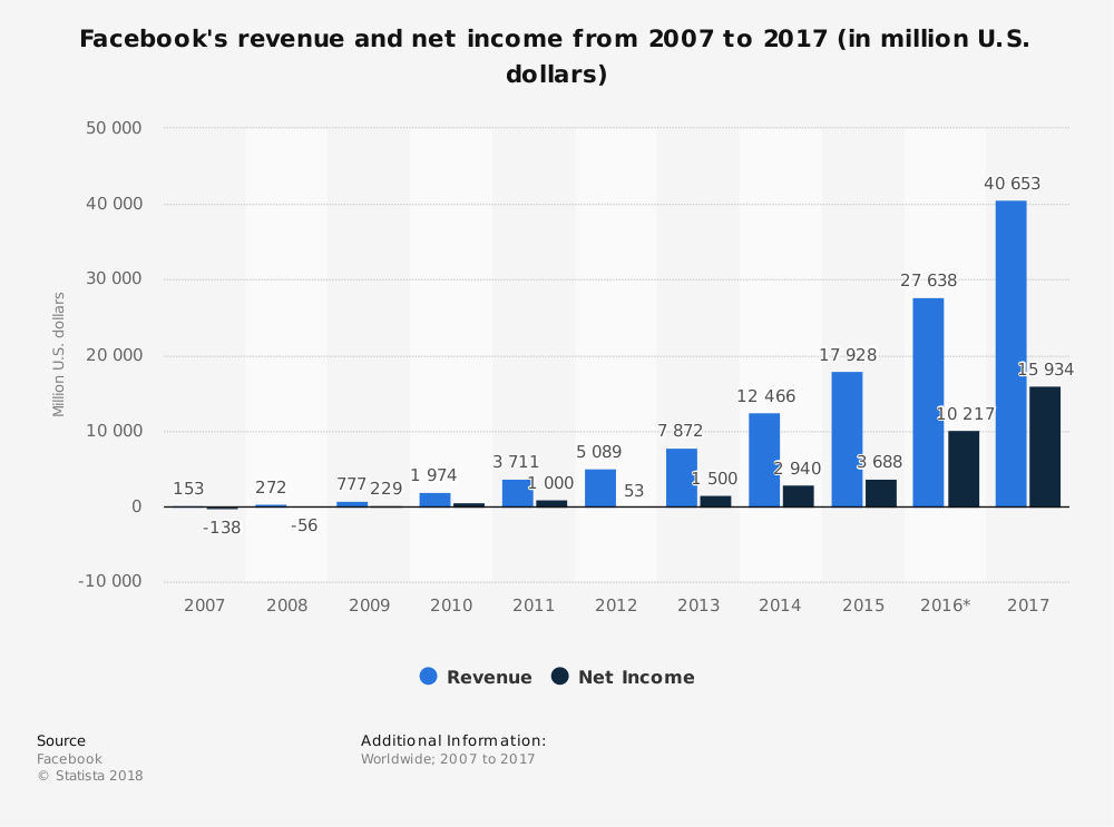 statistic_id277229_facebook_-annual-revenue-and-net-income-2007-2017.png