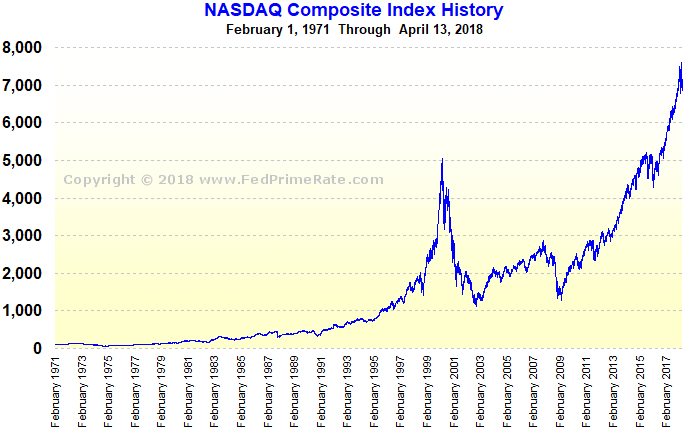 Nasdaq Index Chart History