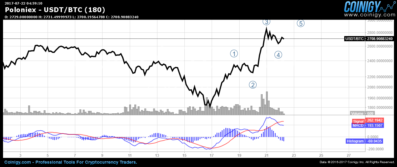 Bitcoin Elliott Count 22.7.2017 Last Leg.png