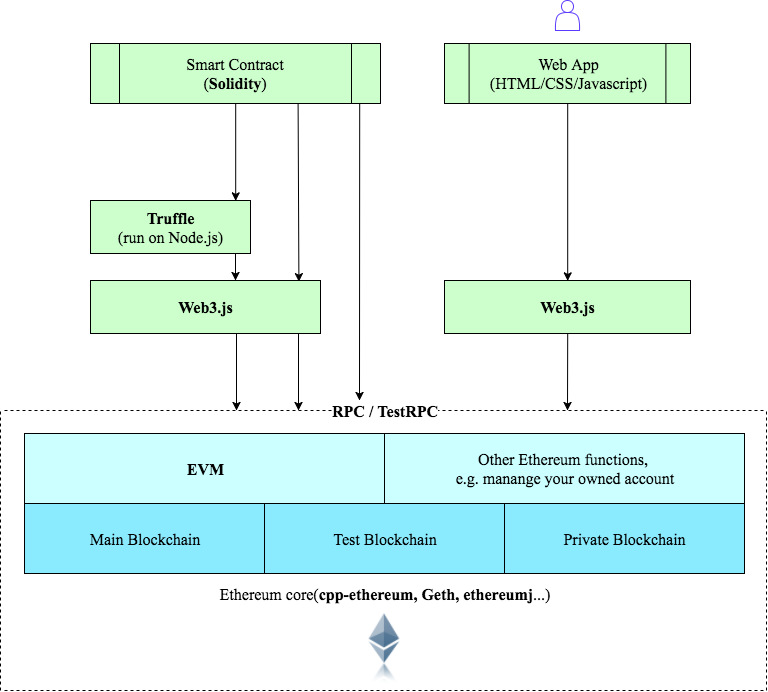 Ethereum Web technology stack.png