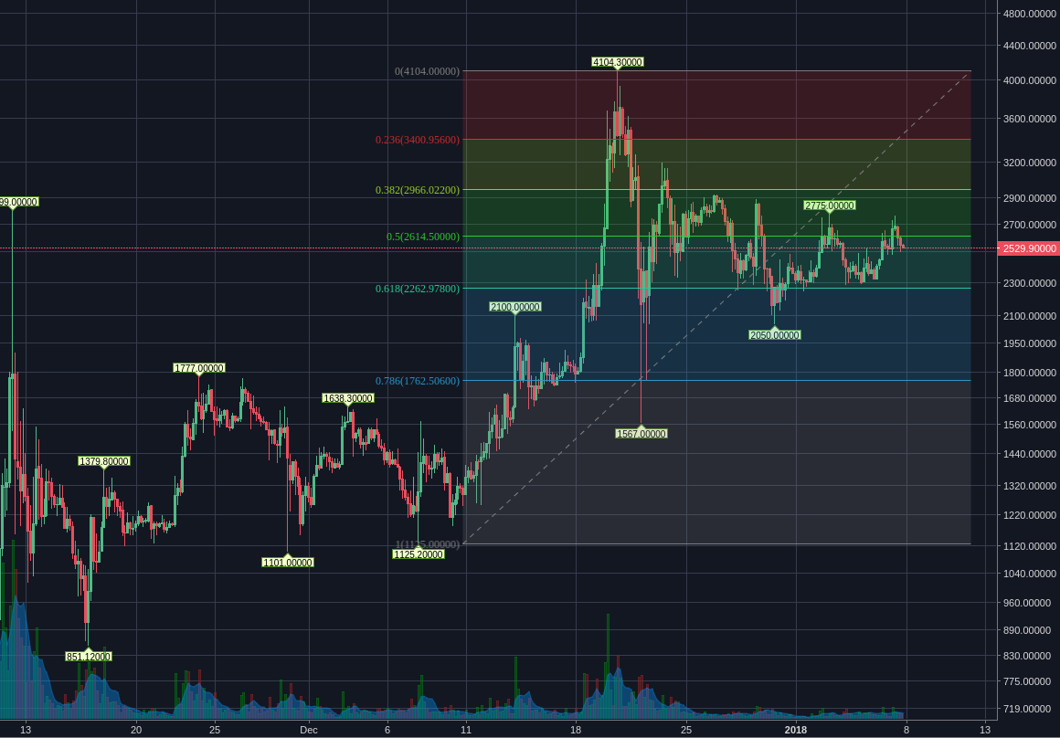 Bitfinex:BCHUSD 4h