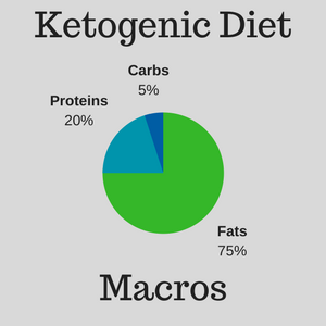 Keto Diet Macro Chart