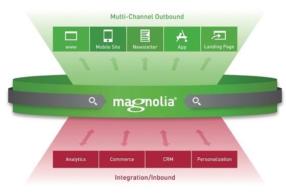 magnolia cms.jpg