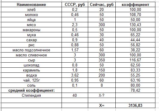 Коэффициент рубля. Покупательная способность советского рубля. Покупательская способность в СССР. Покупательская способность рубля СССР И России. Соотношение советского рубля.