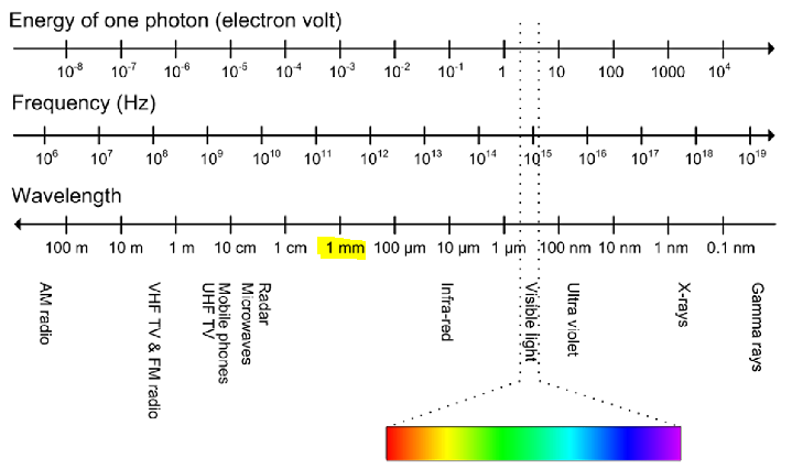 The Diagram Shows The Wavelength And Frequency Ranges Of