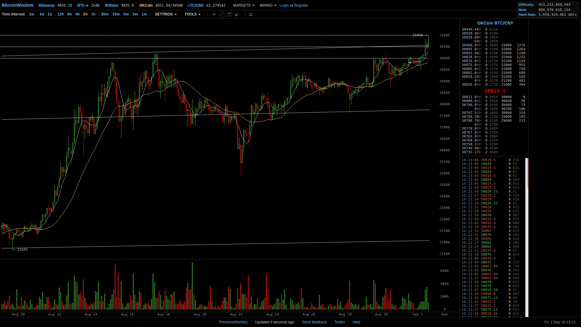 Bitcoin (BTC) Technical Analysis (TA) Chart Art (CA) — Steemit