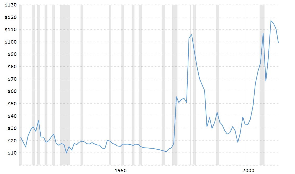 Brent Oil Historical Price Chart