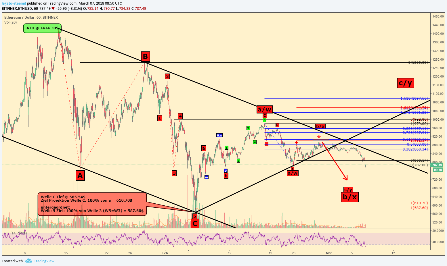 Elliott Wellen Analyse für Ethereum / USD (Teil 02 Update) — Steemit