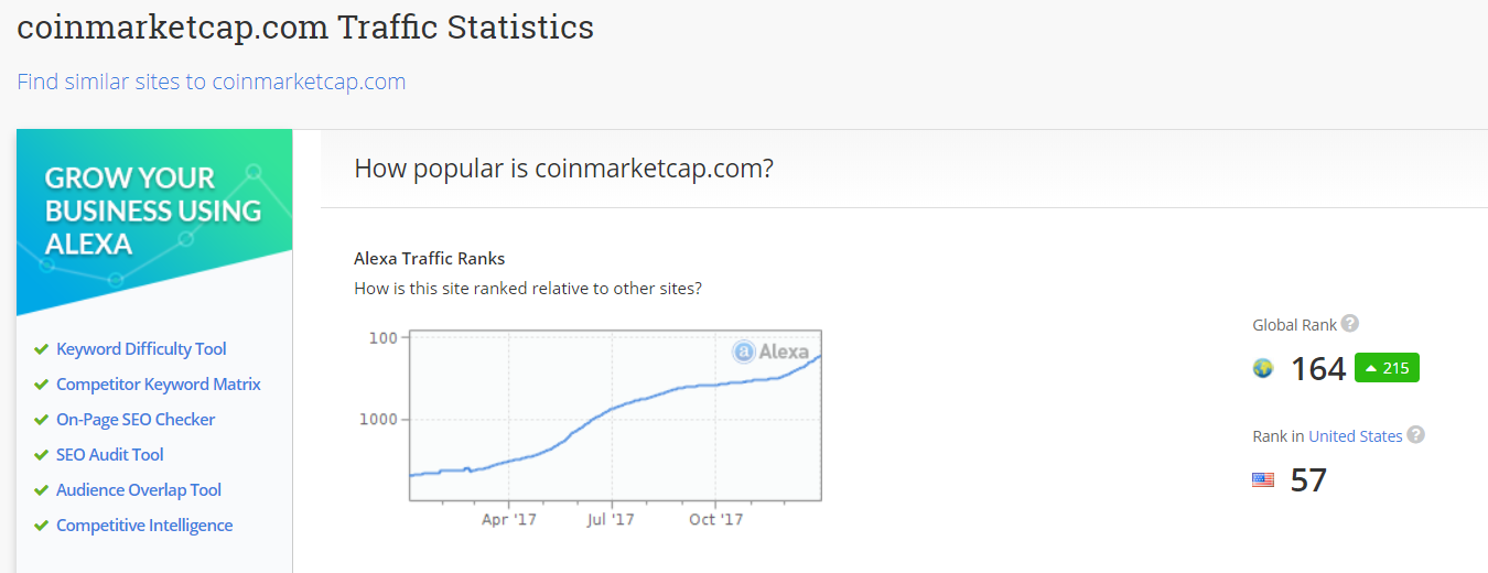 FireShot Capture 620 - Coinmarketcap.com Traffic_ - https___www.alexa.com_siteinfo_coinmarketcap.com.png