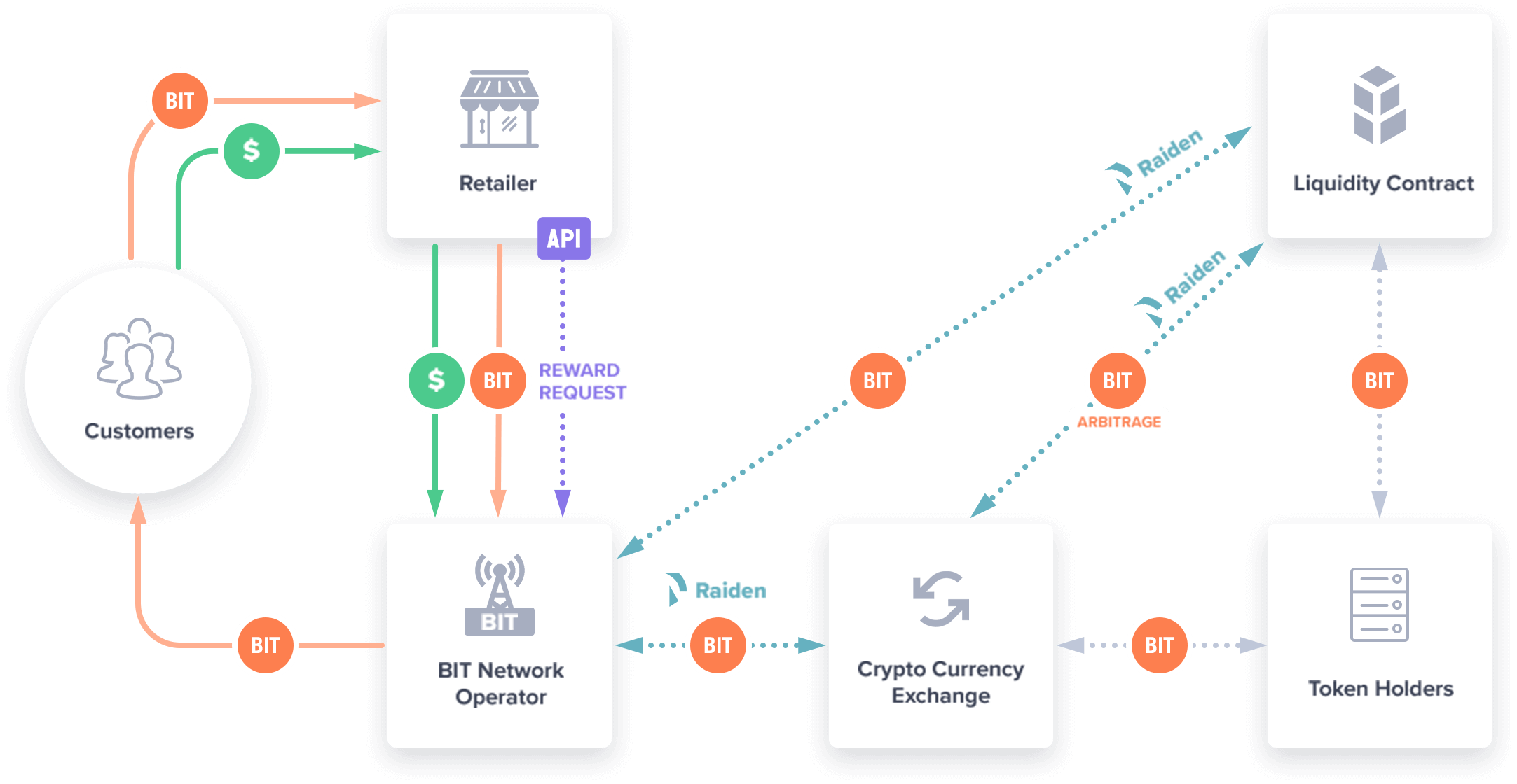 Account reward. ICO схема. Схема с криптовалютами и ICO. Программы лояльности в блокчейн. Крипто проекты.