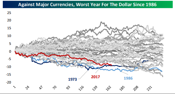 WORST year for dollar in 31 years.png