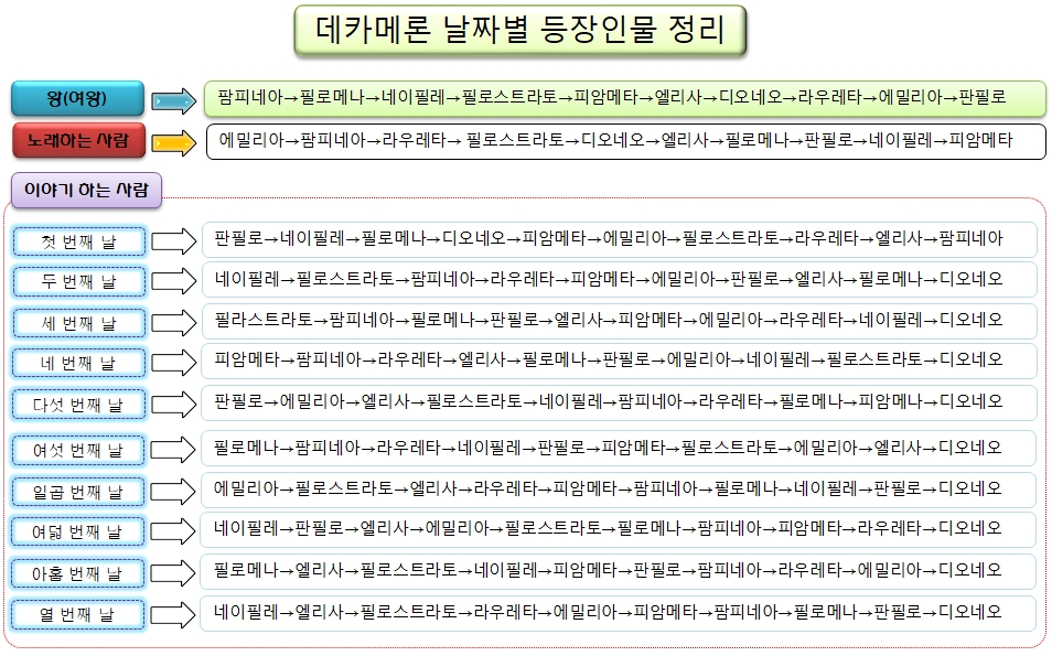 데카메론-날짜별등장인물정리.jpg