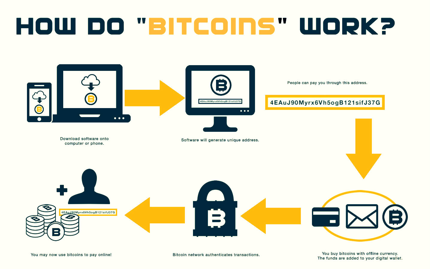 bitcoins how to use