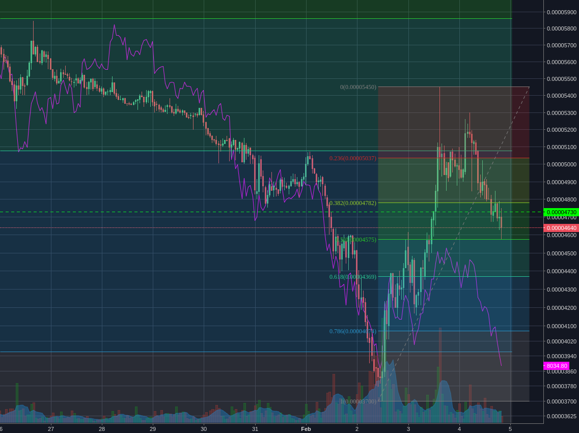 Bittrex:ADABTC 1h
